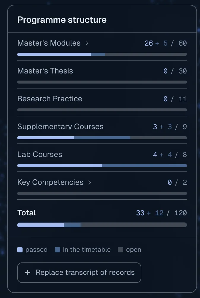 Progress at a glance